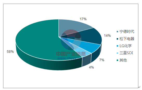 新能源汽車快速發(fā)展 2020年國(guó)內(nèi)動(dòng)力電池需求量約100GWh