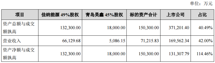 本次交易相關財務比例