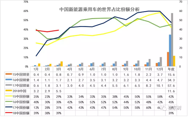 乘聯會2018年：1-3月的新能源乘用車的世界份額達到39%