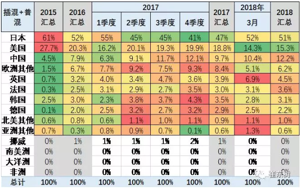 乘聯會2018年：1-3月的新能源乘用車的世界份額達到39%