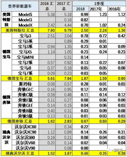 乘聯(lián)會2018年：1-3月的新能源乘用車的世界份額達(dá)到39%