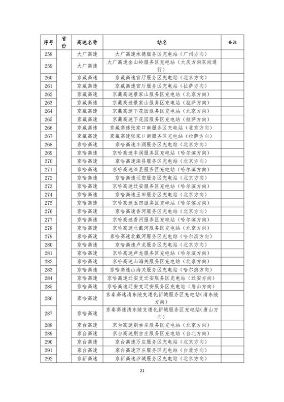 國家電網(wǎng)建成“九縱九橫兩環(huán)” 高速公路快充站 供直流快充服務(wù)