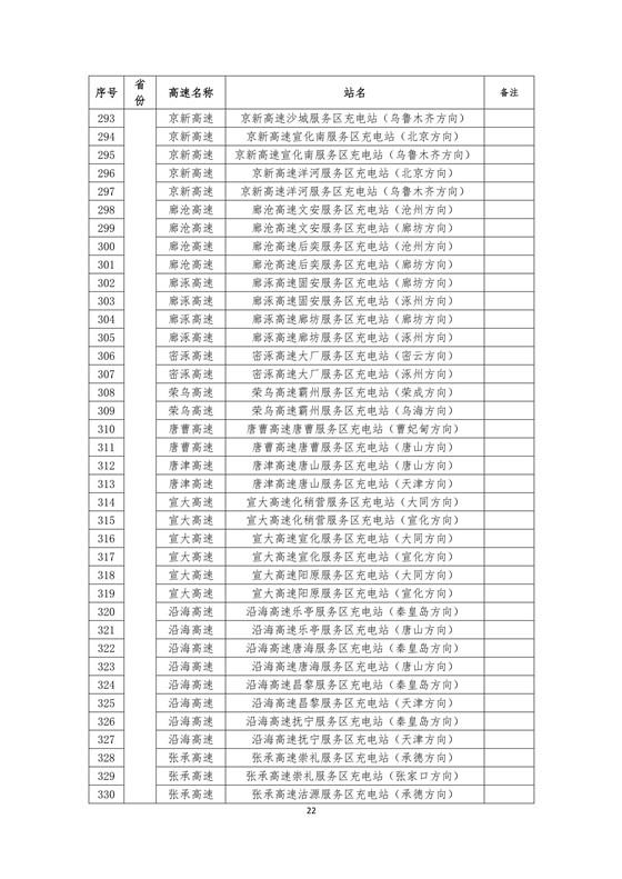 國家電網(wǎng)建成“九縱九橫兩環(huán)” 高速公路快充站 供直流快充服務(wù)