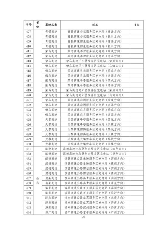 國(guó)家電網(wǎng)建成“九縱九橫兩環(huán)” 高速公路快充站 供直流快充服務(wù)