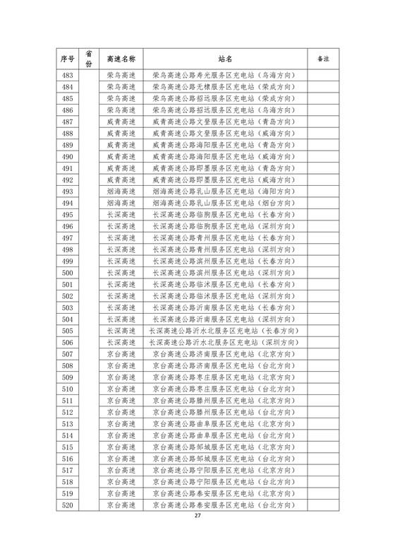 國(guó)家電網(wǎng)建成“九縱九橫兩環(huán)” 高速公路快充站 供直流快充服務(wù)