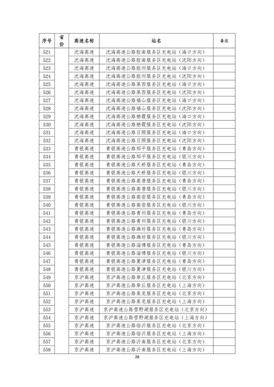 國(guó)家電網(wǎng)建成“九縱九橫兩環(huán)” 高速公路快充站 供直流快充服務(wù)