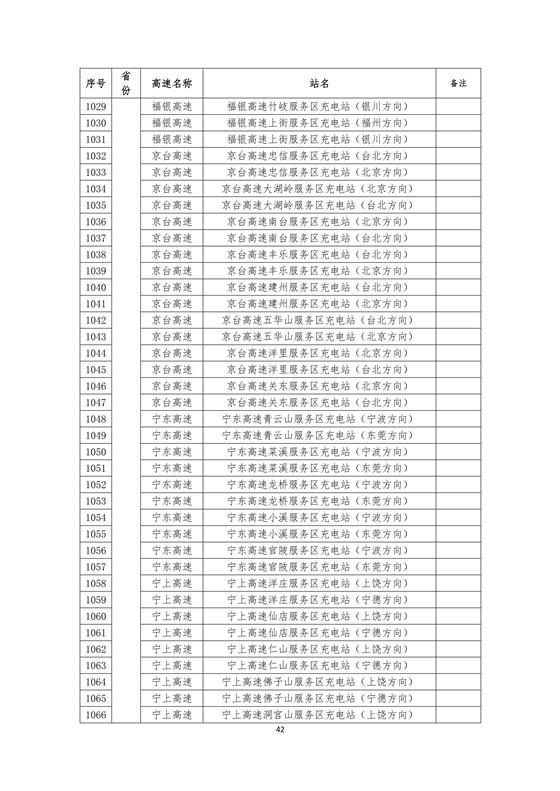 國家電網建成“九縱九橫兩環” 高速公路快充站 供直流快充服務
