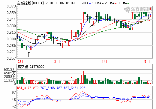 寶威控股：巴爾德山鋰礦首批3250噸鋰精粉裝船發(fā)運