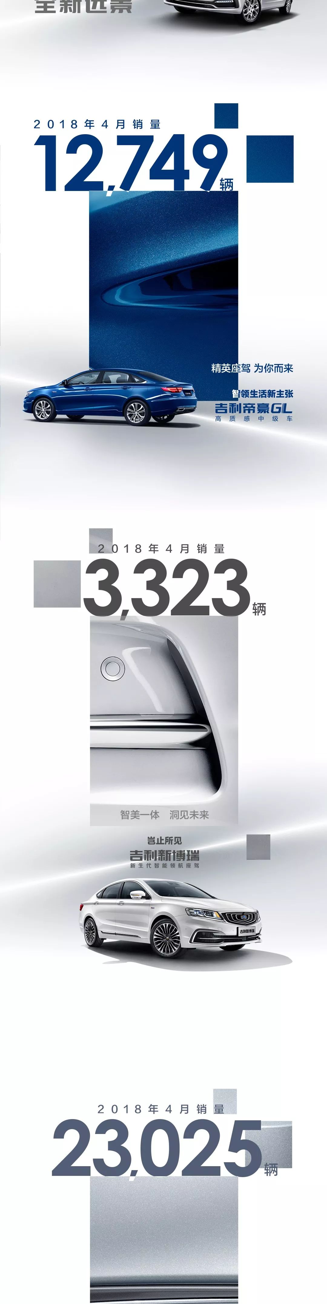 7款車月銷過萬！吉利汽車4月銷量128817輛