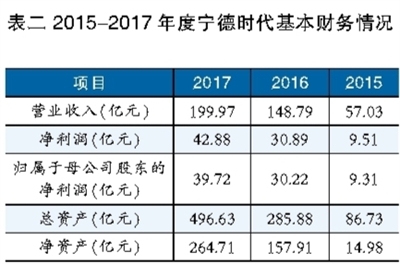 鋰電池巨頭之殤 寧德時代能否幸免？