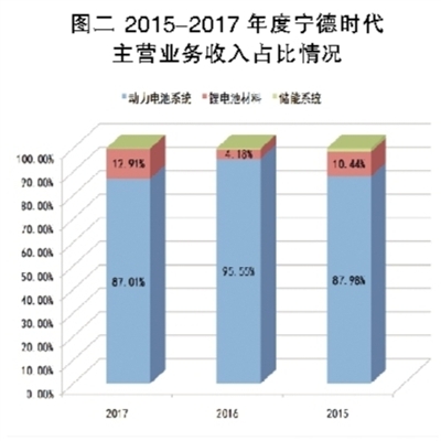 鋰電池巨頭之殤 寧德時代能否幸免？