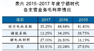 鋰電池巨頭之殤 寧德時代能否幸免？