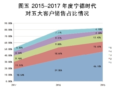 鋰電池巨頭之殤 寧德時代能否幸免？