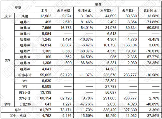 長城加速新能源布局 長安推4個品牌謀轉(zhuǎn)型