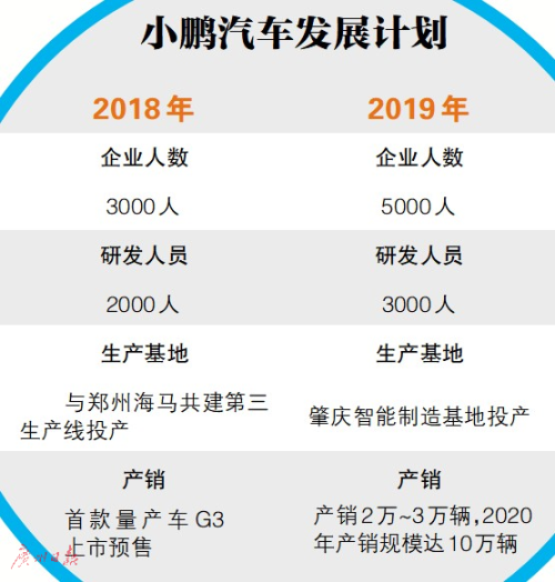 “造車+自建充電站”同時進行 小鵬汽車打造智能制造基地