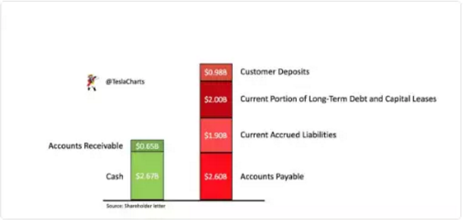 特斯拉財務(wù)狀況告急 運營到了臨界點？
