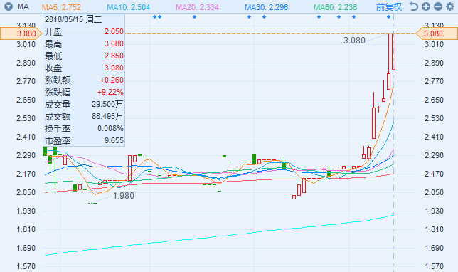 鈷需求爆發(fā)式增長(zhǎng) 中國(guó)有色礦業(yè)漲1成