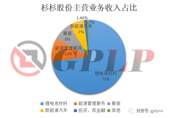 杉杉股份逆勢增長的秘密：從服裝企業到轉型鋰電材料供應商
