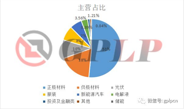 杉杉股份逆勢增長的秘密：從服裝企業到轉型鋰電材料供應商