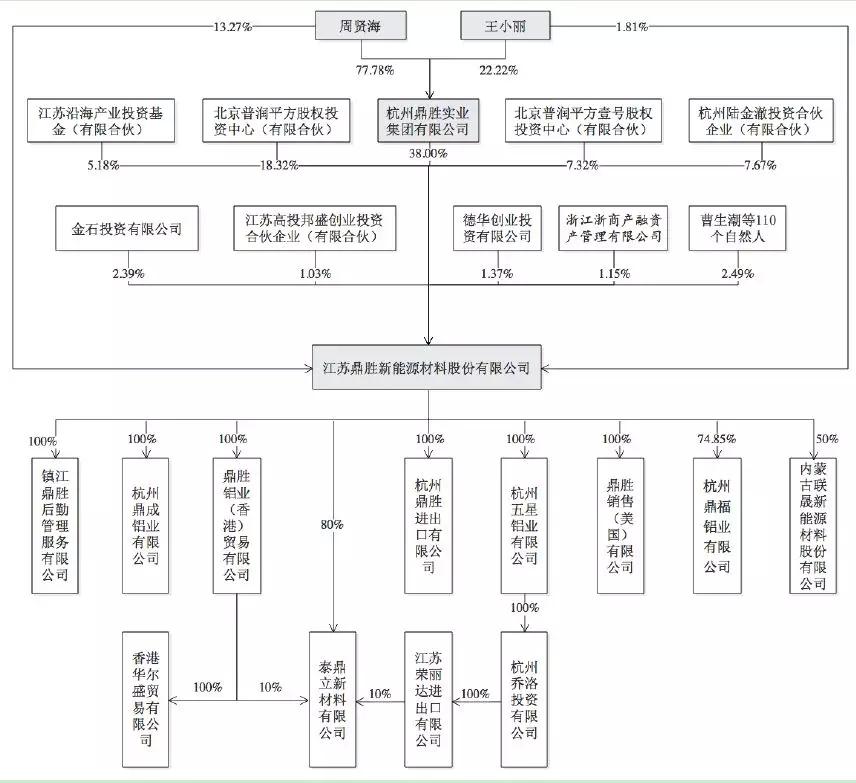 鼎勝新材鋁箔年?duì)I收達(dá)92億 下游客戶話語權(quán)較強(qiáng)
