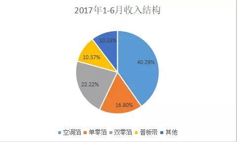 鼎勝新材鋁箔年?duì)I收達(dá)92億 下游客戶話語權(quán)較強(qiáng)