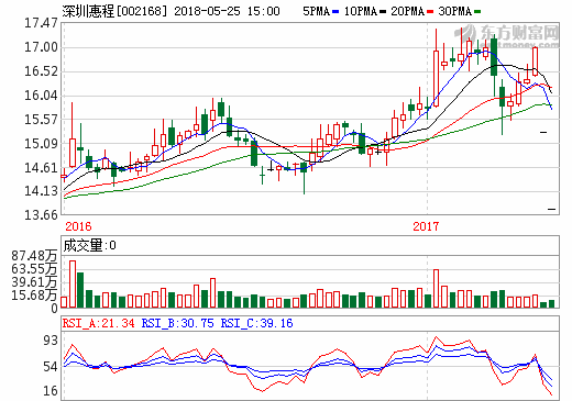 深圳惠程收購愛酷游64.96%股權(quán)  將提升盈利能力