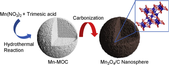 美國研發(fā)出高性價比錳系陽極材料 循壞3000次無明顯容量衰減