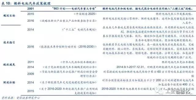 燃料電池產(chǎn)業(yè)深度報告 市場與技術(shù)趨勢分析