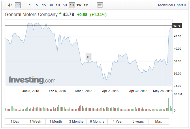 外資車企加速中國電動車計劃 通用承諾五年內推出20款新能源車型