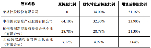 股權(quán)轉(zhuǎn)讓及增資前后盟固利動(dòng)力的股權(quán)結(jié)構(gòu)