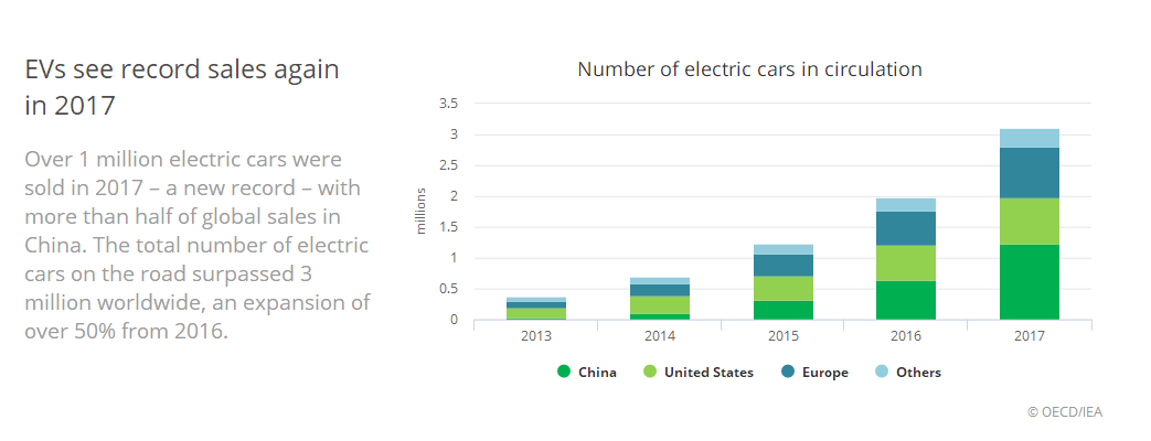 國際能源署：全球電動汽車2020年實現飛躍到1300萬輛