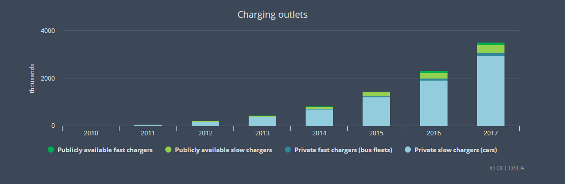 國際能源署：全球電動汽車2020年實現飛躍到1300萬輛