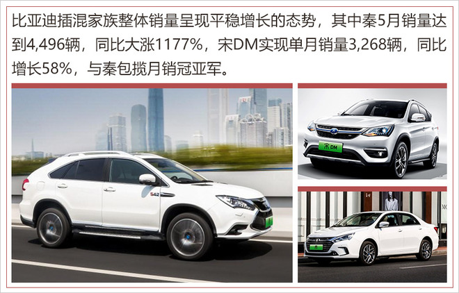 比亞迪5月新能源汽車銷量增5成 達13388輛