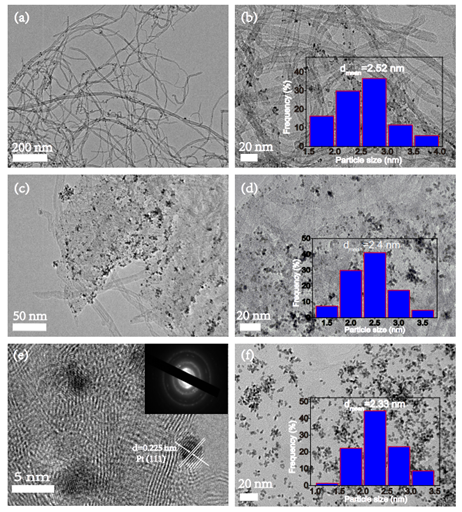 圖1 (a-b) Pt/CNTs的TEM圖; (c-e) Pt/GNTs的TEM圖; (f) Pt/rGO的TEM圖