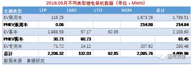 5月我國動力鋰電池裝機4.5GWh 前5月累計裝機12.7GWh