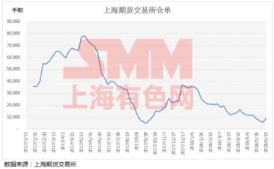 中美貿易戰摩擦加劇 宏觀陰霾下滬鉛會如何表現？