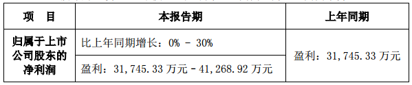 易事特預計上半年盈利超3.17億元 儲能及智能微電網成利潤增長點