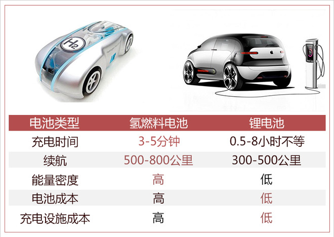 踩著鋰電池上位？ 氫燃料成為車企們的“寵兒”
