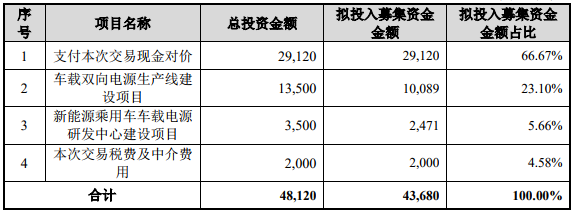 發行股份募集配套資金