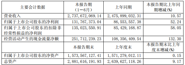 石大勝華主要會計數據（單位：元 幣種：人民幣）