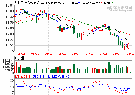新綸科技上半年?duì)I收15.02億元 鋁塑膜銷售超600萬(wàn)㎡