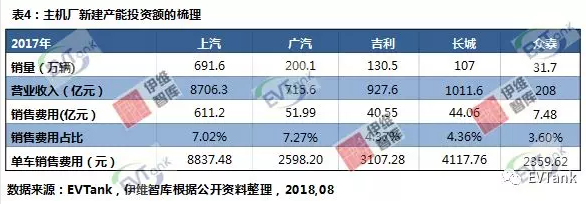 從PPT到實際落地 造車新勢力的錢都花哪兒去了？