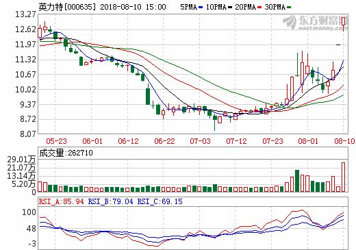 鈦白粉漲價改善行業盈利能力 7只中報預喜股配置價值凸顯
