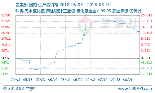 氫氟酸市場行情小幅下滑