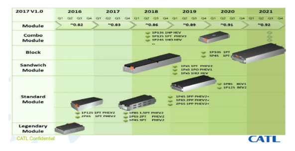 寧德時代能量密度持續攀升 預計明年推出高鎳811電池