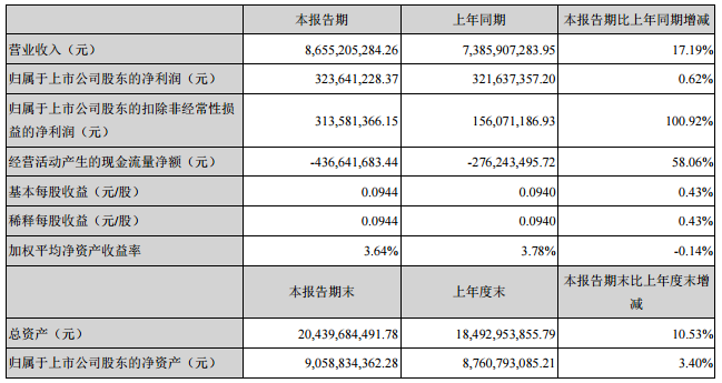 勝利精密主要會計數據和財務指標