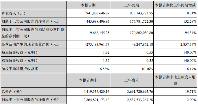 天賜材料主要會計數據和財務指標