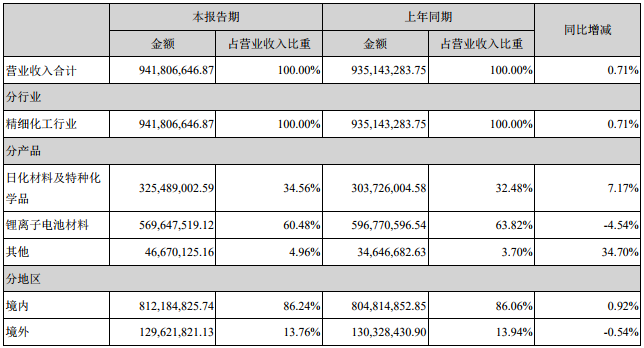 天賜材料營業收入構成