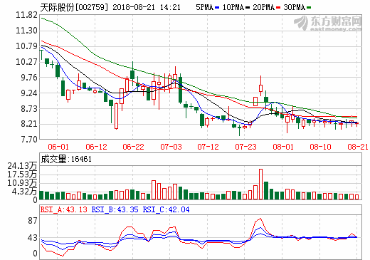 天際股份上半年營收4.06億 六氟磷酸鋰銷售收入1.44億