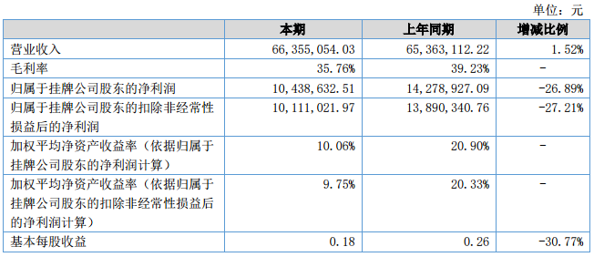 德瑞鋰電主要會計數據和財務指標
